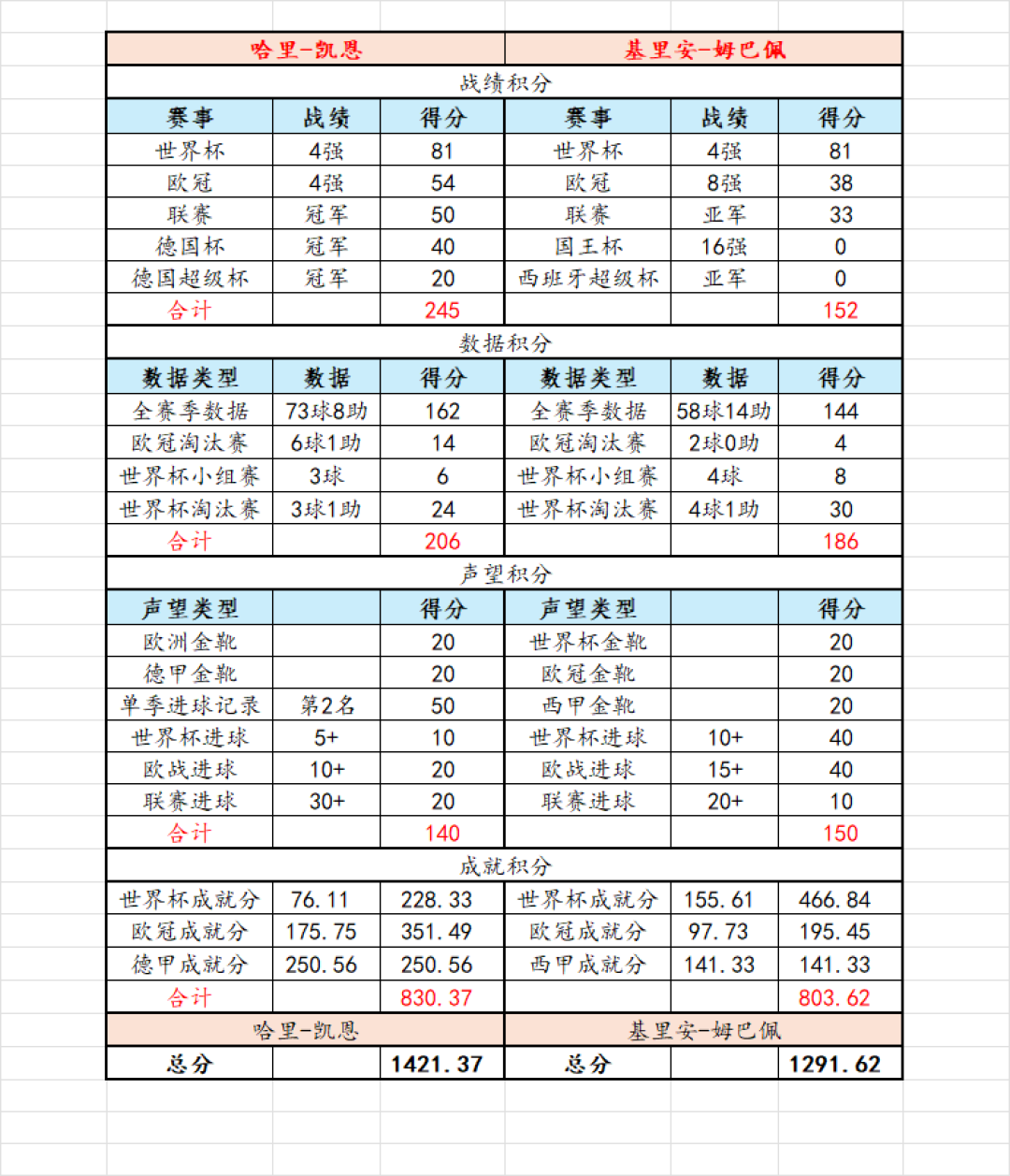 金球投票还剩3天:73球3冠的凯恩不拉票,周六温布利是他最后一场“面试”