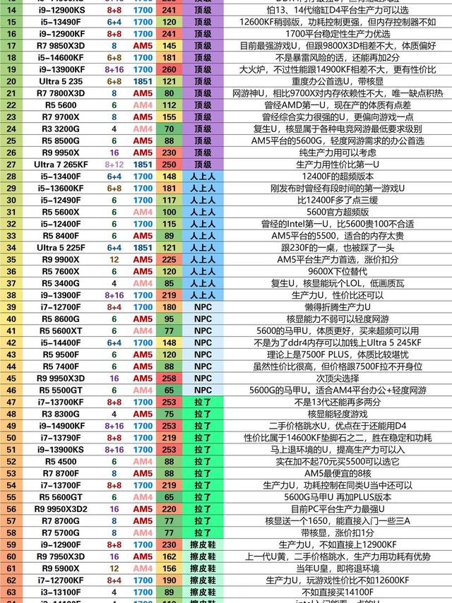 全新CPU排行榜🔥装机选处理器别再盲目乱挑