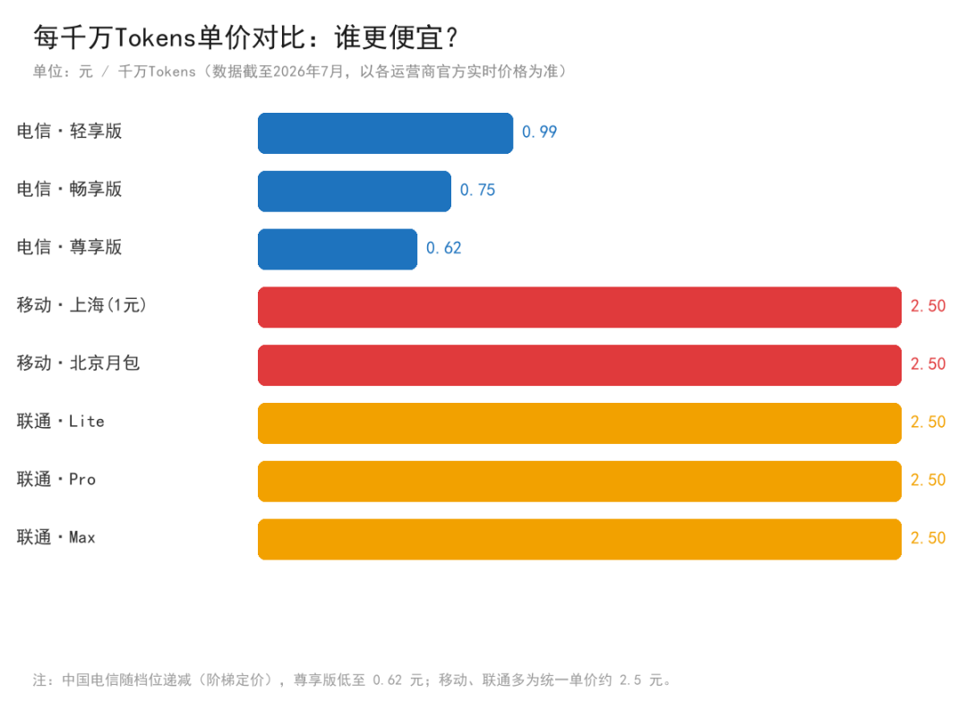 电信