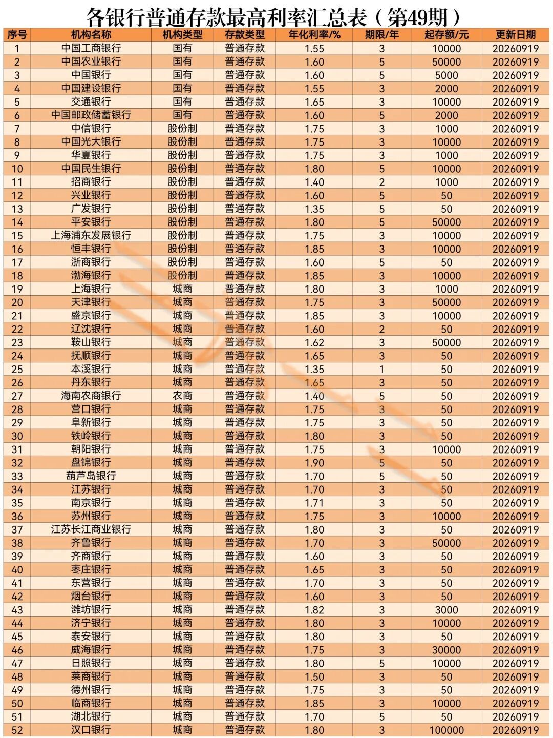 自动转存唯一的真亏在价差:挂牌与执行差0.3~0.7个点、20万存三年差出1800元——50万亿定存第一批正在到期,开约转还是关,先算完这三本账