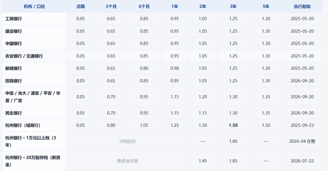 自动转存唯一的真亏在价差:挂牌与执行差0.3~0.7个点、20万存三年差出1800元——50万亿定存第一批正在到期,开约转还是关,先算完这三本账