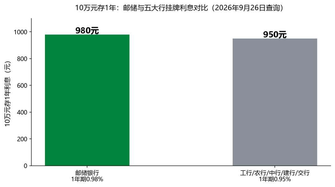 自动转存唯一的真亏在价差:挂牌与执行差0.3~0.7个点、20万存三年差出1800元——50万亿定存第一批正在到期,开约转还是关,先算完这三本账