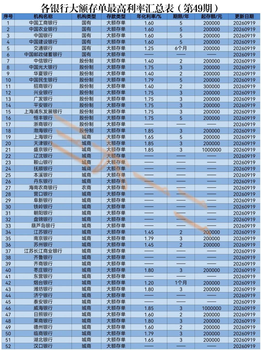 自动转存唯一的真亏在价差:挂牌与执行差0.3~0.7个点、20万存三年差出1800元——50万亿定存第一批正在到期,开约转还是关,先算完这三本账