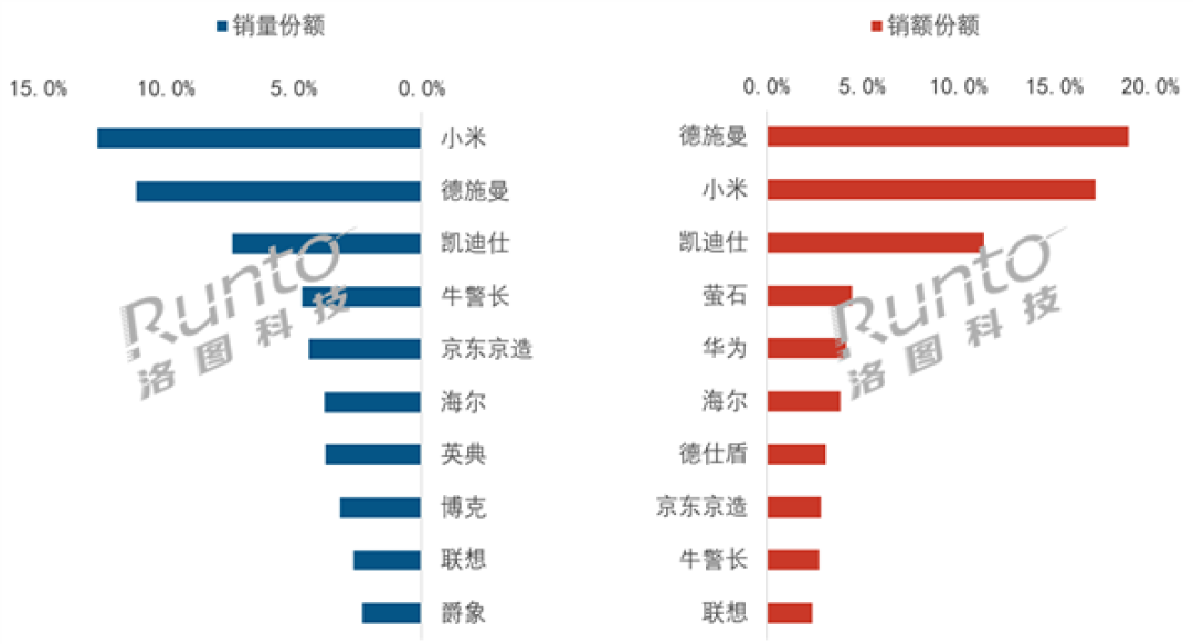 智能门锁价格战加剧:8月均价创年内新低 小米销量第一