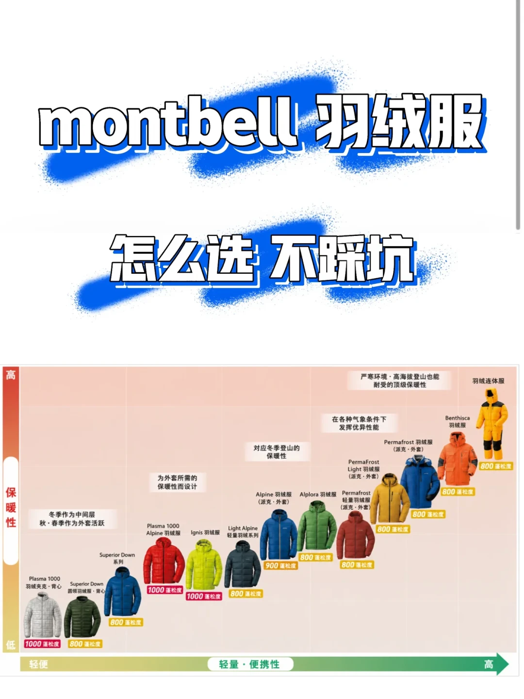 800蓬被骂“扛不住”、1000蓬封“千蓬元帅”、96g充绒量是分水岭：降温前买montbell羽绒服，先把“蓬数不等于保暖”想明白
