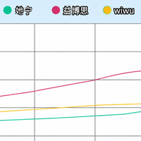 耗时30天实测她宁、wiwu 益博思三款电容笔真机上手