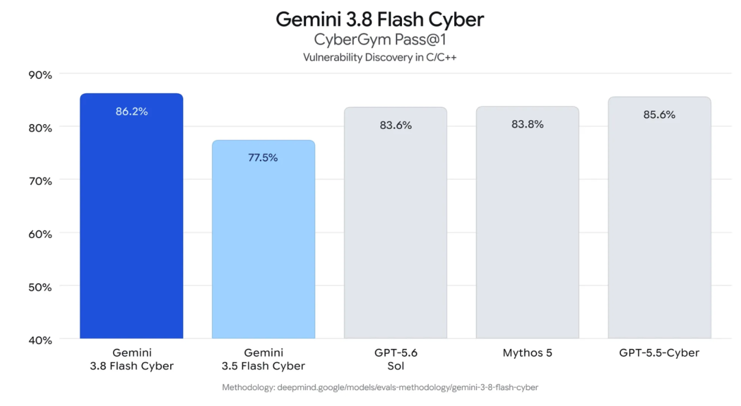 Gemini 4官宣提速:那份「吊打Opus 5.5」的泄露榜单,看完分层再决定等不等