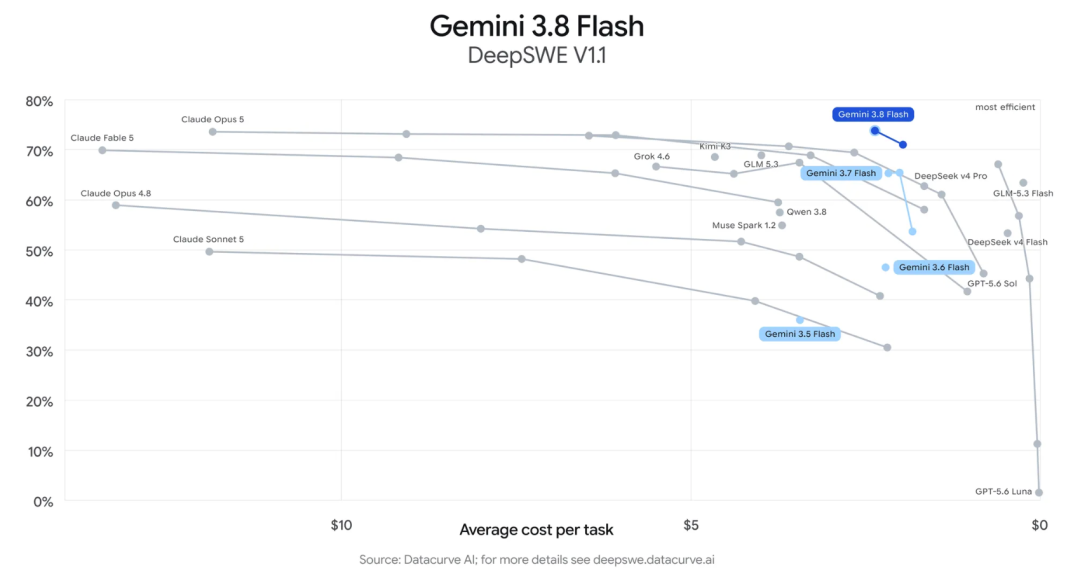 Gemini 4官宣提速:那份「吊打Opus 5.5」的泄露榜单,看完分层再决定等不等