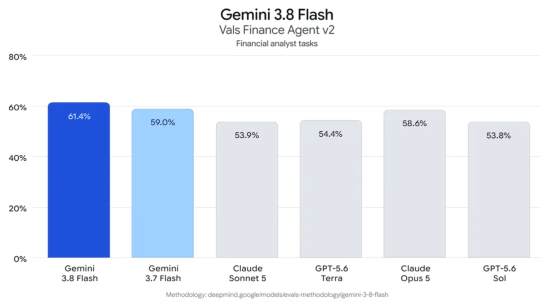 Gemini 4官宣提速:那份「吊打Opus 5.5」的泄露榜单,看完分层再决定等不等