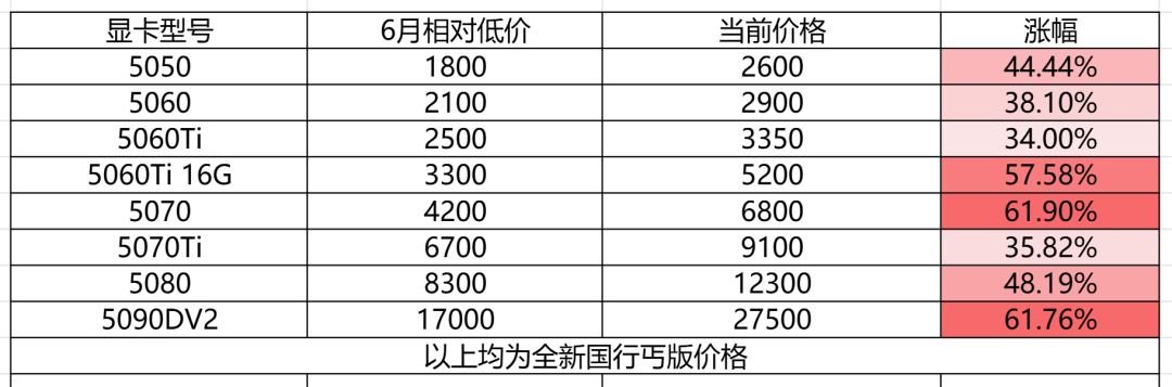页面价没涨、返利先没了:技嘉板卡涨价的三种藏法,双11前该怎么买