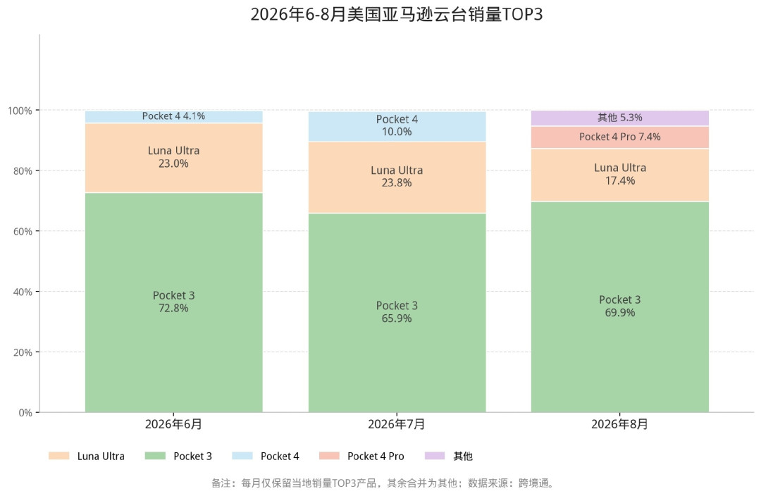 一年400万台、北美份额23.8%:云台相机真火了,想入第一台的先把这三笔账对清