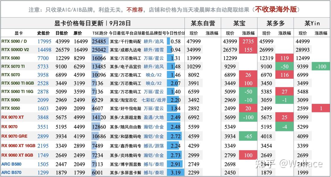 5090D冲到43999、满血5090咸鱼4万7:AI把显存抢成硬通货,2万6的技嘉5090D v2,游戏党上车前先想清楚四件事