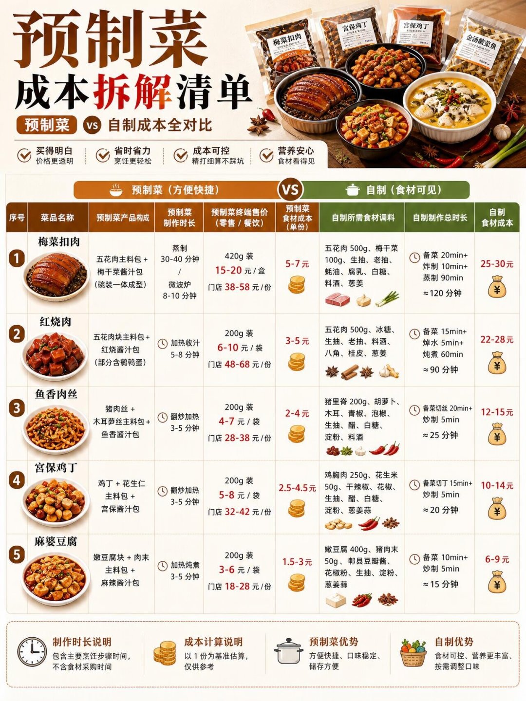 国庆家宴想上预制菜?先弄清国标征求意见稿的三道红线、25道菜的时间钱账,和亲戚撞见