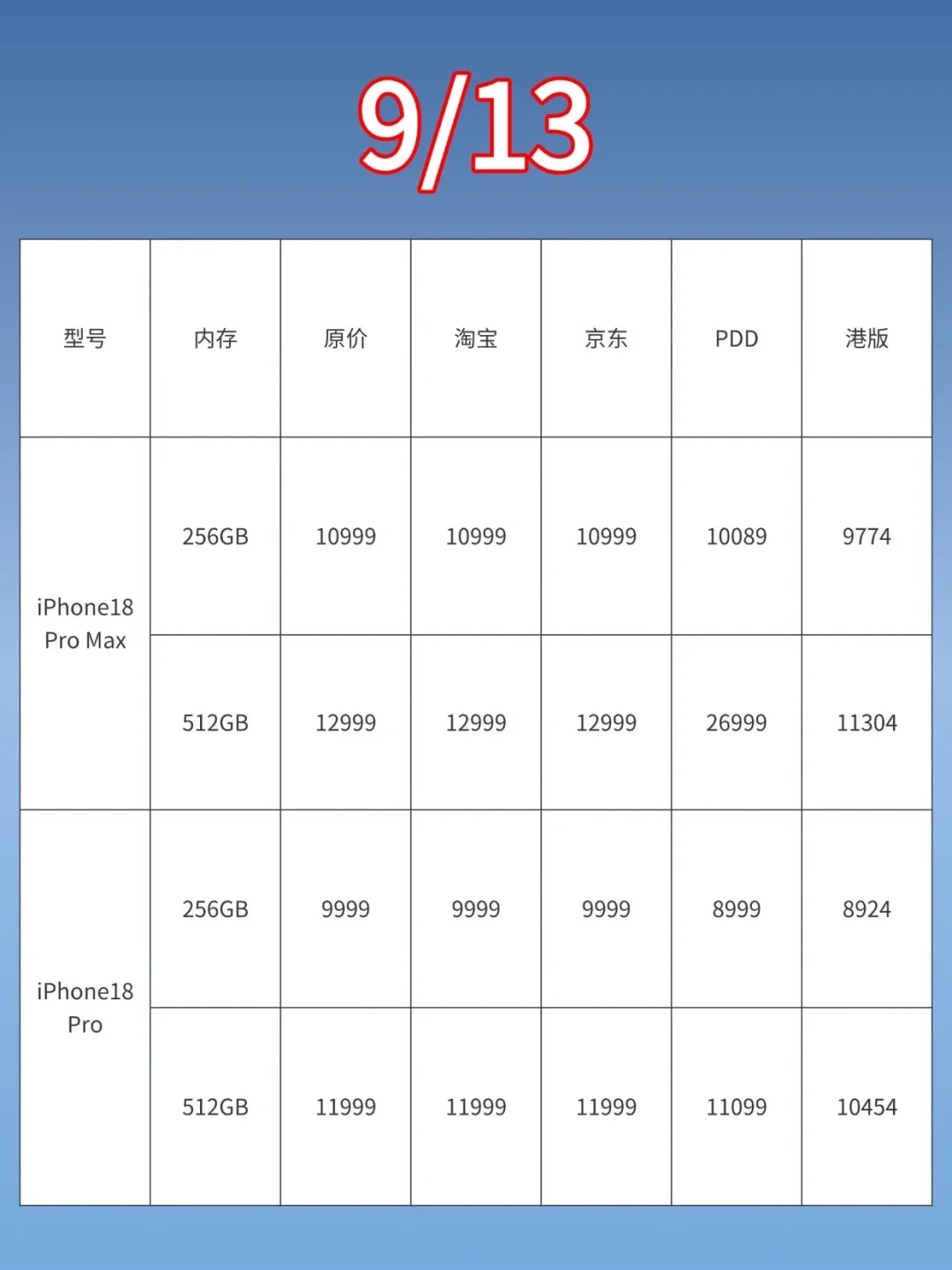 iPhone 18 Pro 首发10天行情对账:热搜说破发8999,华强北回收价只让了100——Pro黄牛拒收、Pro Max酒红还加价300,现在买、等国庆还是赌双11,四类人分开算