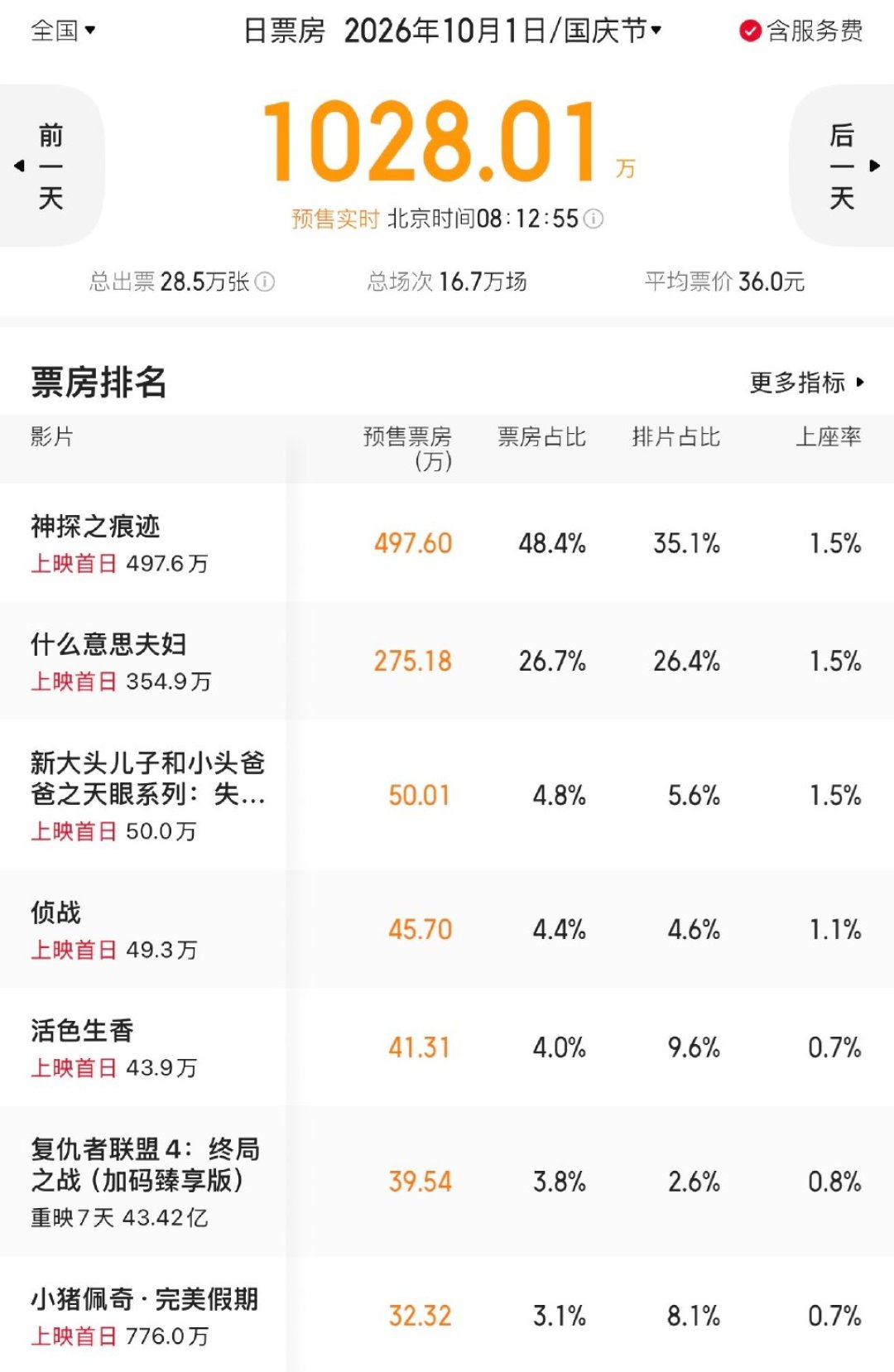 预售前三没一部动作片:开闸第4天,云包场和