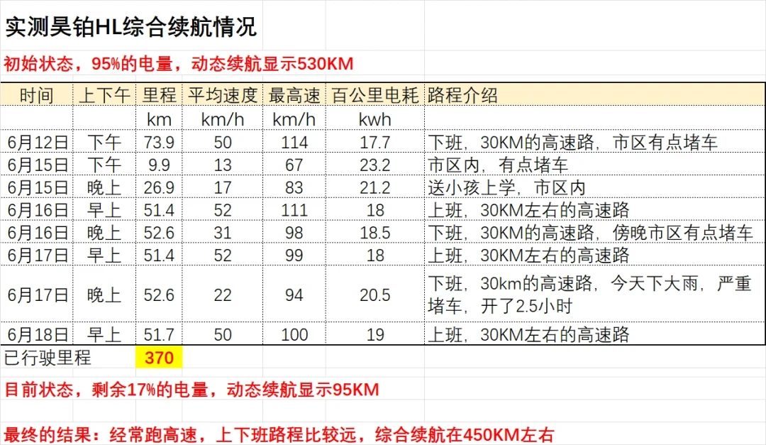 满电高速500公里、700公里电费100块:国庆开昊铂跑长途前,我把5位车主的实测账翻了一遍