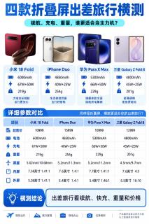 四款折叠屏影像横测｜拍照修图剪片党该怎么选