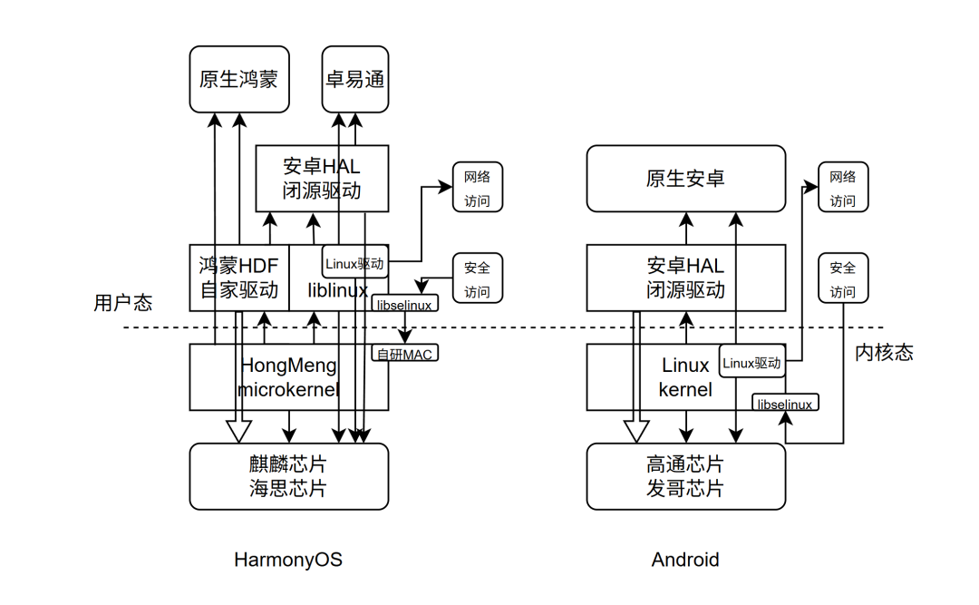 HarmonyOS 与 Android 架构层级对比框图