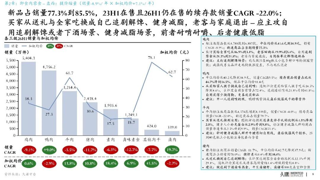 只做小包装远远不够!肉制品电商这三年,销量没涨,但消费者变了