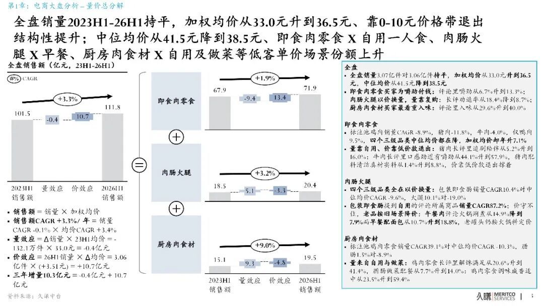 只做小包装远远不够!肉制品电商这三年,销量没涨,但消费者变了