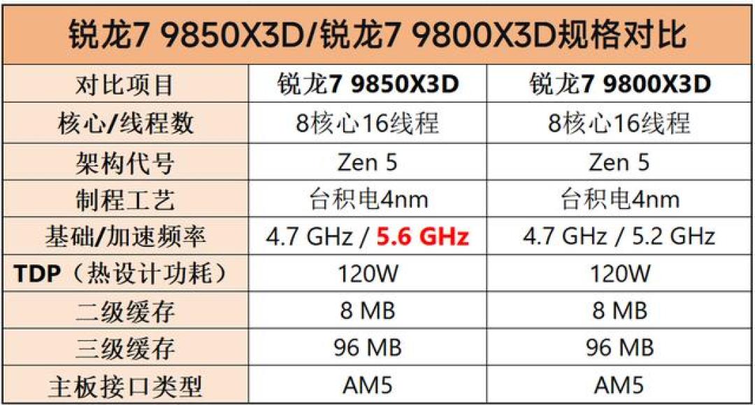 985散片和983盒装一个价,20颗体质对比的置顶评论却是:游戏基本没区别——双11前,X3D党先把帧数、保险、渠道三本账对完