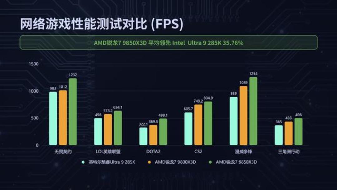 985散片和983盒装一个价,20颗体质对比的置顶评论却是:游戏基本没区别——双11前,X3D党先把帧数、保险、渠道三本账对完
