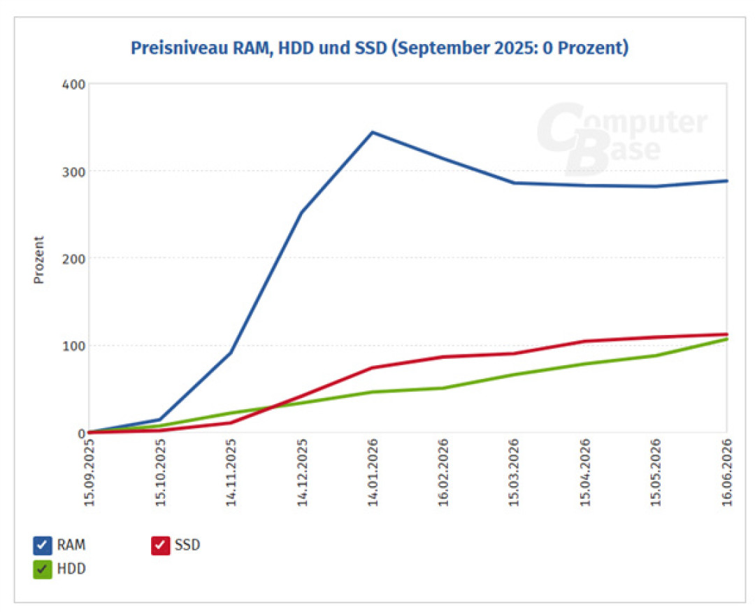 苹果都认了30%的涨价,32G DDR5从900涨到4000,消费级固态零售却悄悄横盘:这轮存储涨价裂成了三个市场——扩容党、装机党、囤盘党、等等党,双11前把什么马上买、什么别碰、什么接着等一次算清