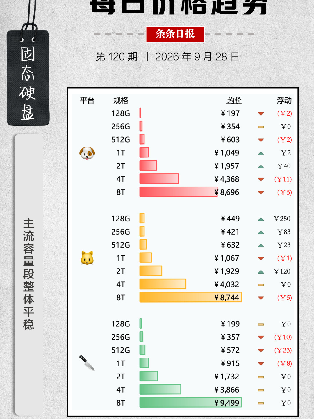 苹果都认了30%的涨价,32G DDR5从900涨到4000,消费级固态零售却悄悄横盘:这轮存储涨价裂成了三个市场——扩容党、装机党、囤盘党、等等党,双11前把什么马上买、什么别碰、什么接着等一次算清