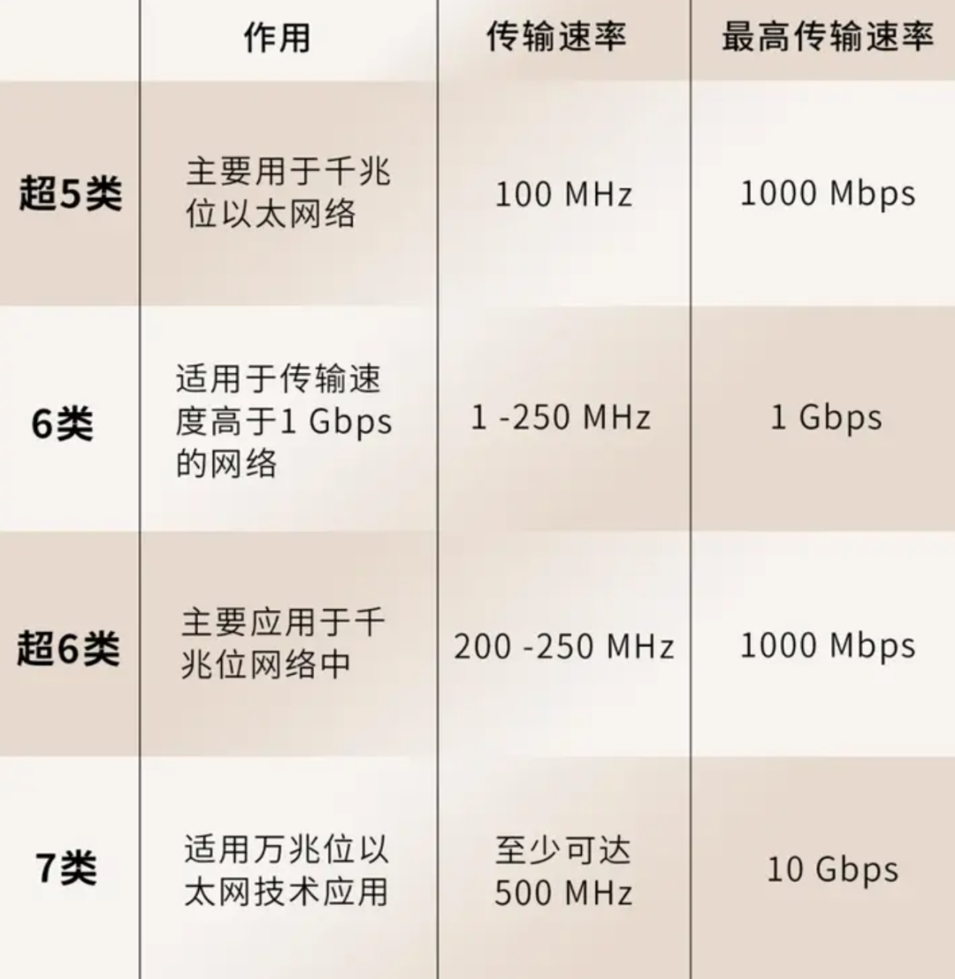 装修预埋网线,六类还是超六类?要不要捎带一根光纤?翻完知乎121万浏览的类别选择帖、B站112条