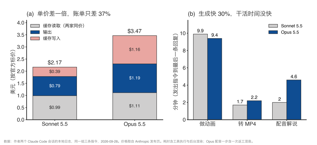 中杯70.6%反杀旗舰、2美元单价,账单却实测暴涨:Claude Sonnet 5.5深夜空降狙击DevDay——从Opus 5.5切换前,先把缓存稀释、收尾质量差、fallback降智这三笔账算完