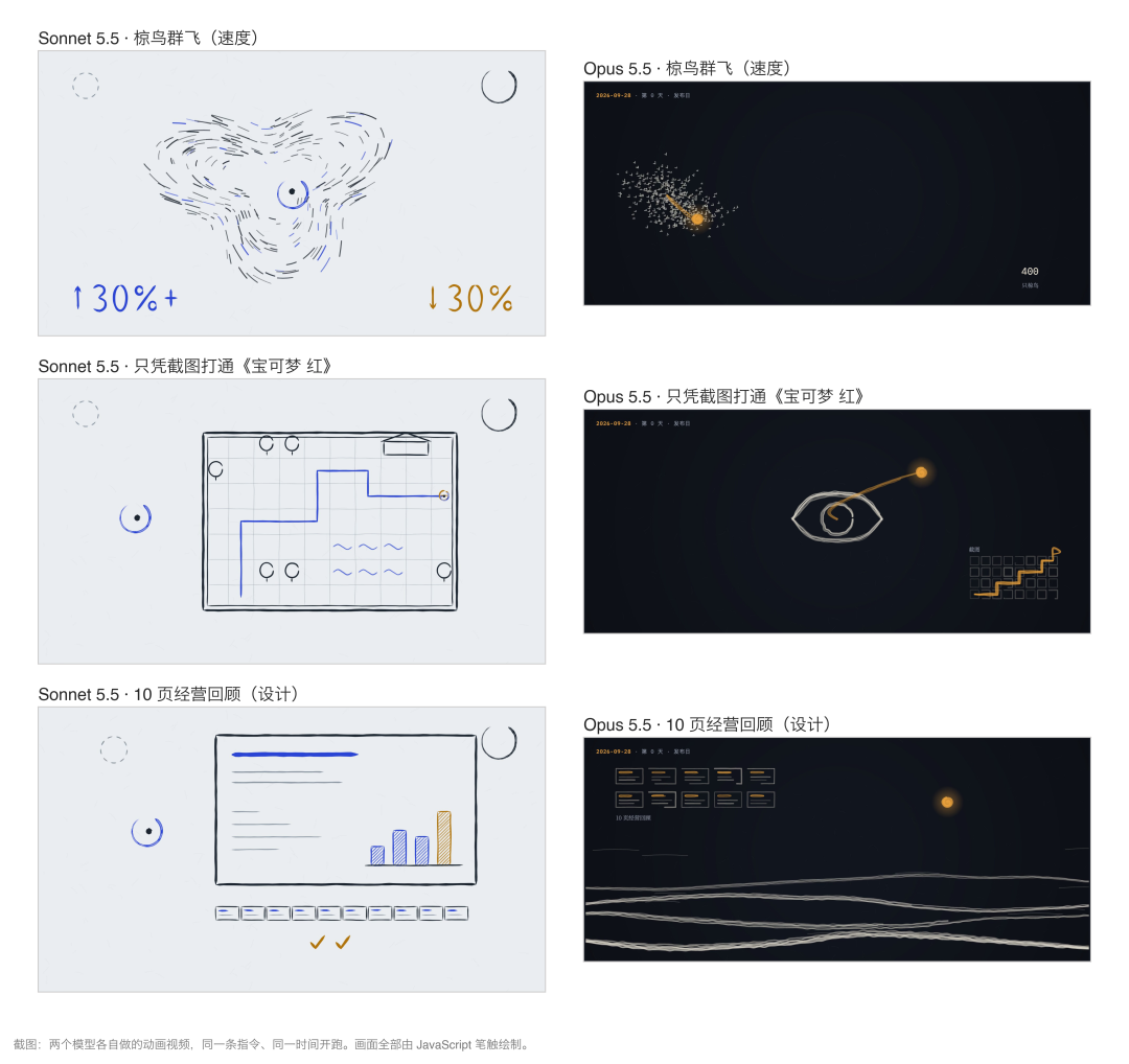 中杯70.6%反杀旗舰、2美元单价,账单却实测暴涨:Claude Sonnet 5.5深夜空降狙击DevDay——从Opus 5.5切换前,先把缓存稀释、收尾质量差、fallback降智这三笔账算完