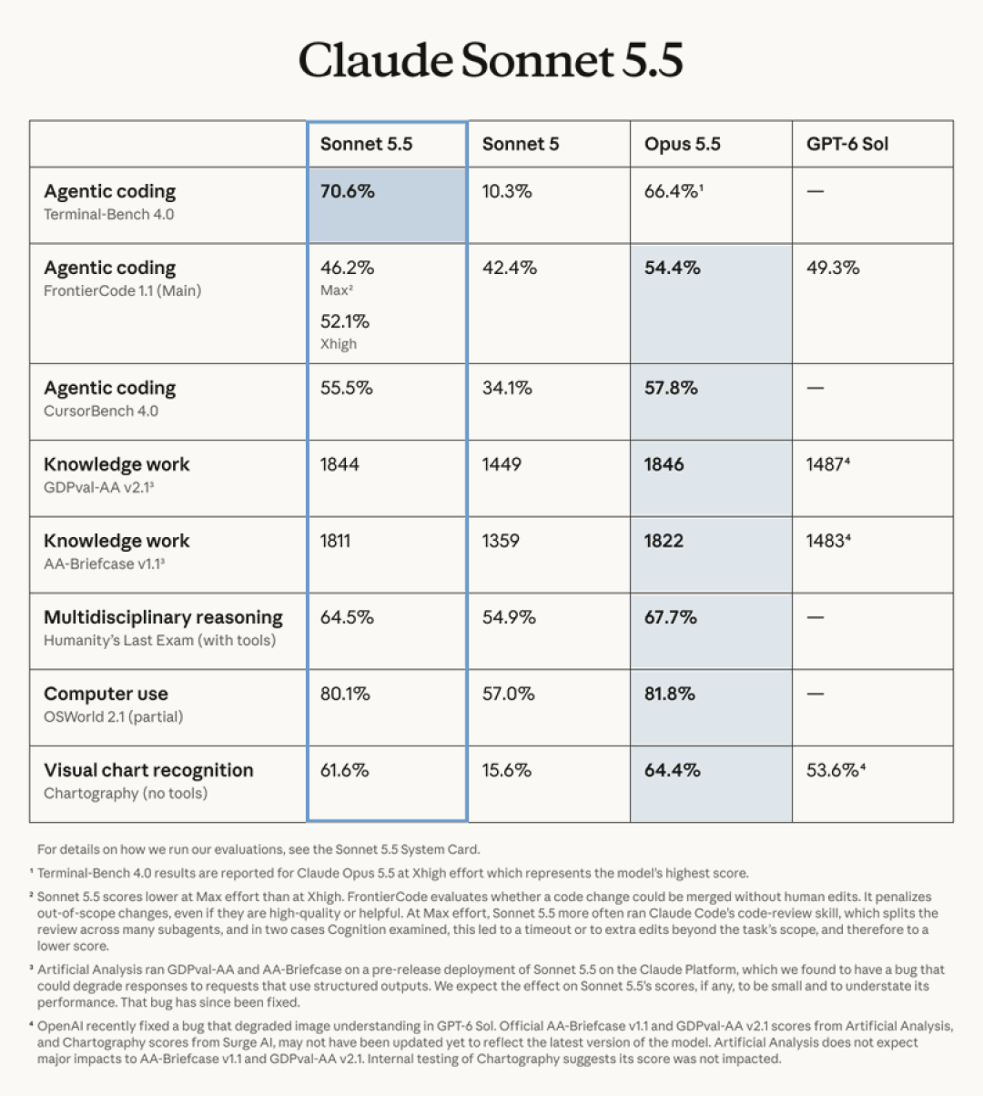 中杯70.6%反杀旗舰、2美元单价,账单却实测暴涨:Claude Sonnet 5.5深夜空降狙击DevDay——从Opus 5.5切换前,先把缓存稀释、收尾质量差、fallback降智这三笔账算完