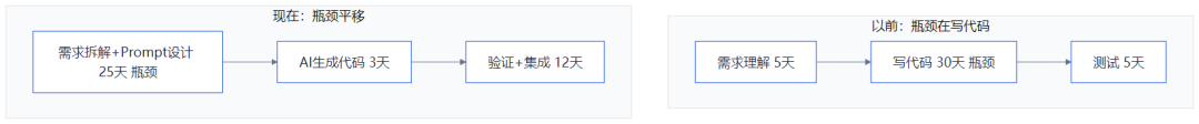 用AI提效反而更累?慢了19%、43个点的感知差,先把这三本账盘清