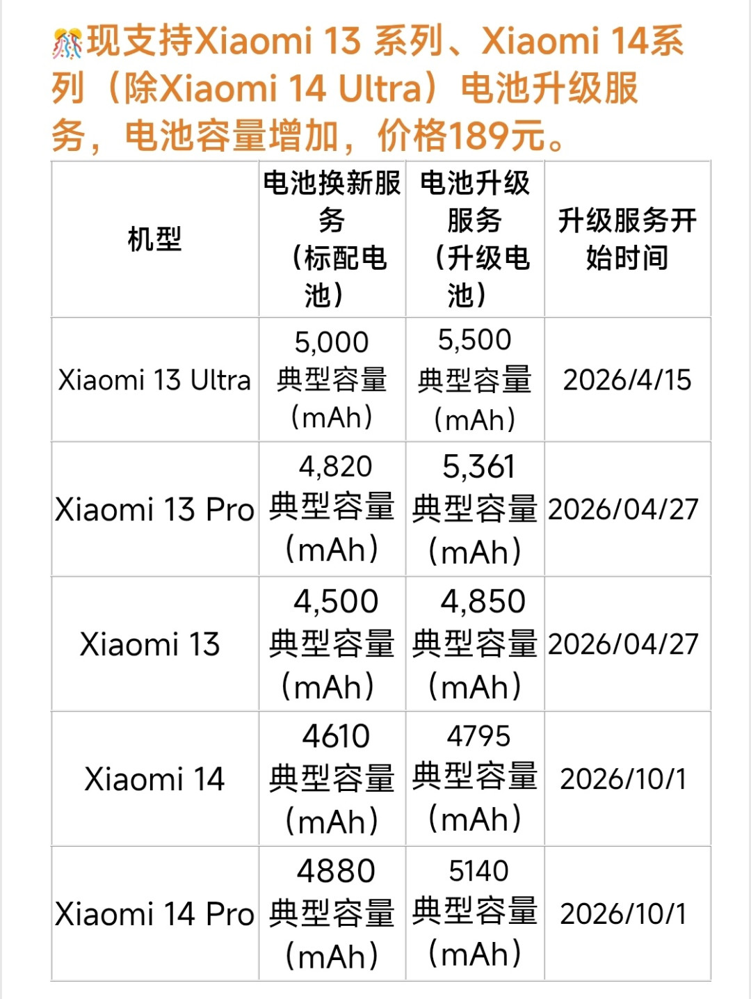 小米14官宣189元电池升级、10月1日上线：老机续命的账我全算完了——13 Pro当年扩了541mAh、这次14 Pro只给260mAh，14 Ultra被排到2027年；华为一口价99/199全包、荣耀69元起、苹果18 Pro换电池已涨到1048元——米粉、花粉、果粉、魔改党、等等不换党，动作线我分人群划好了