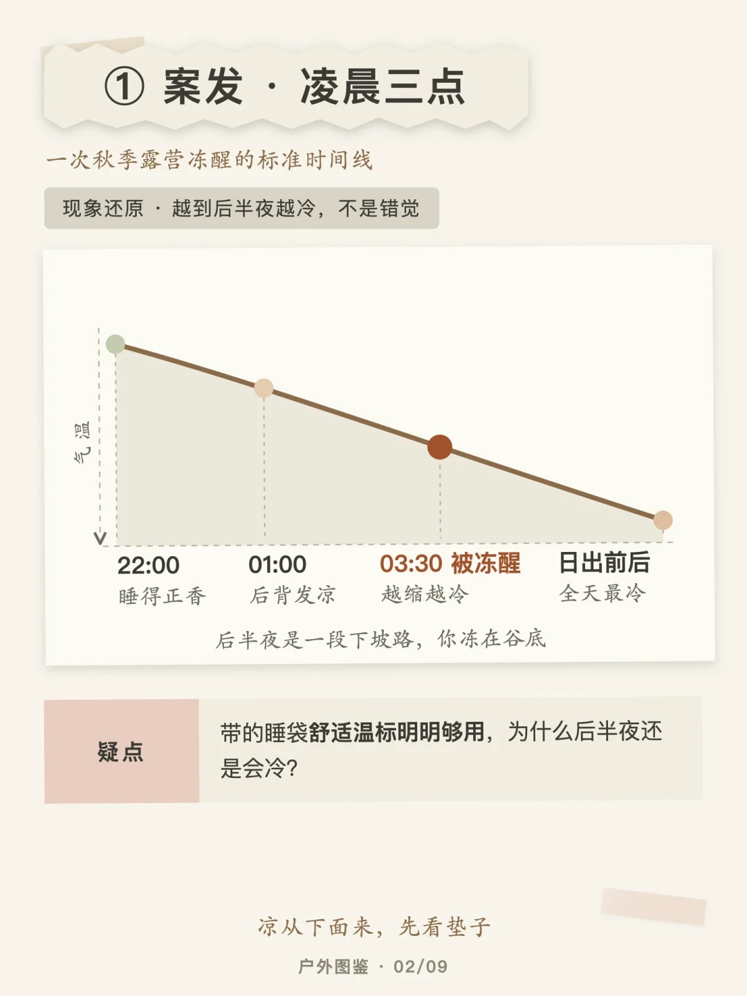 国庆山顶帐篷过夜,冻醒你的往往不是睡袋:先看懂吊牌上三个温标,再看你身后的R值