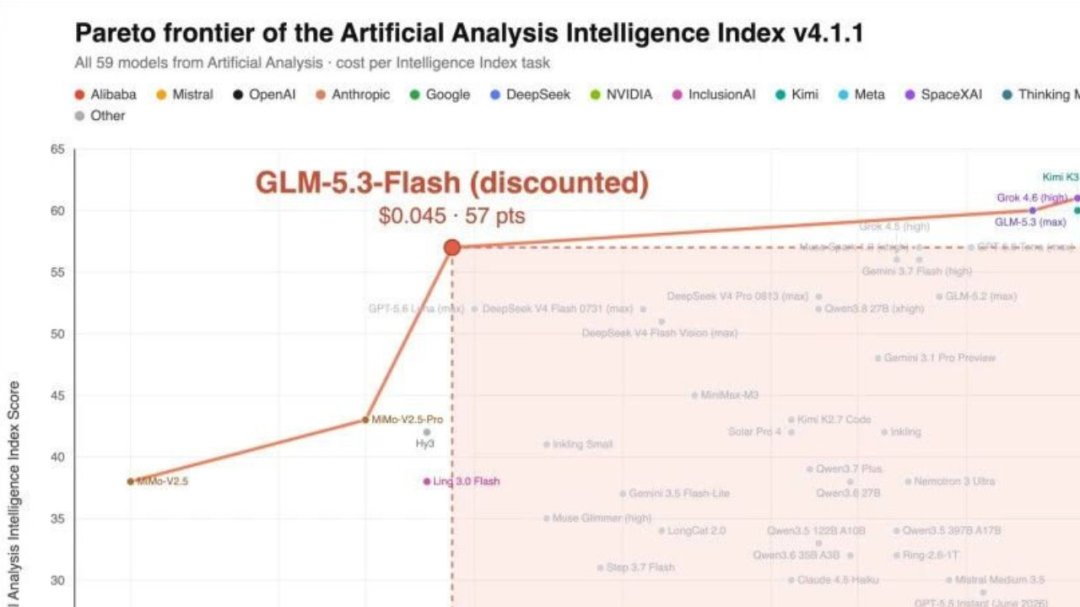 Codex原生接入GLM-5.3-Flash:开的不是你的开关,是企业的账本——Pro额度腰斩、智谱118元订阅,这三笔账现在就得算