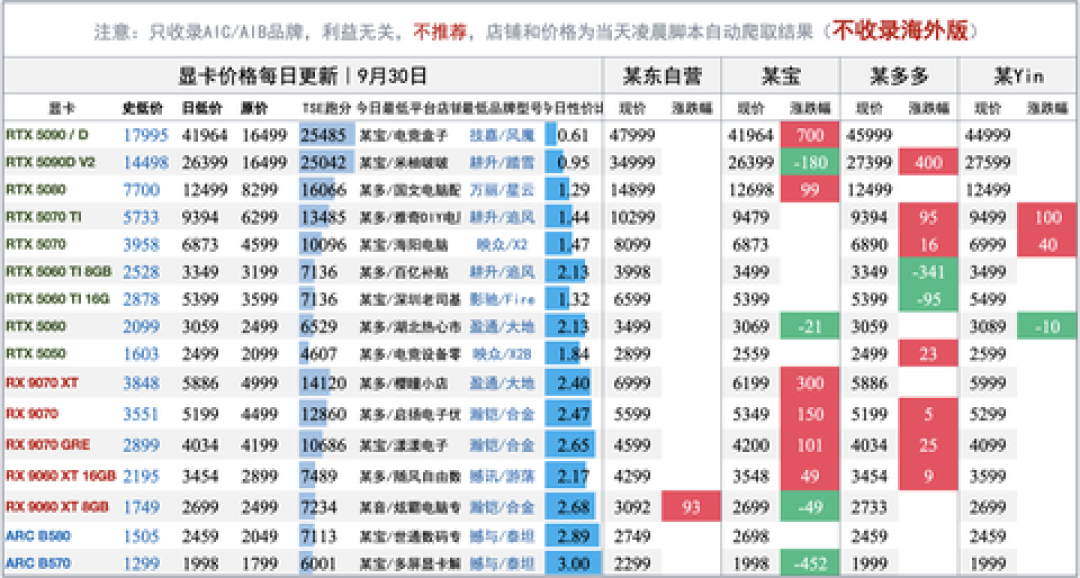 新卡天天刷历史新高、旧卡估价2元挂330：买显卡前先拆完三本账