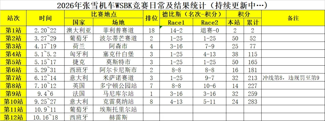 六冠之后的7场:德比斯是被BoP锁死了,还是尾速真不行?这笔账用数字算清楚