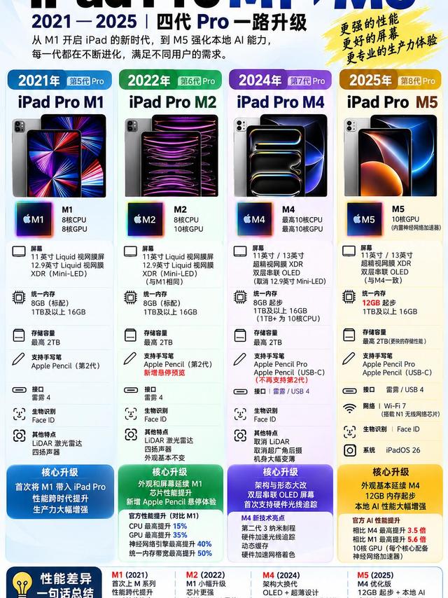 🔥 iPad Pro M1 到 M5 四代横评！终于搞懂怎么挑