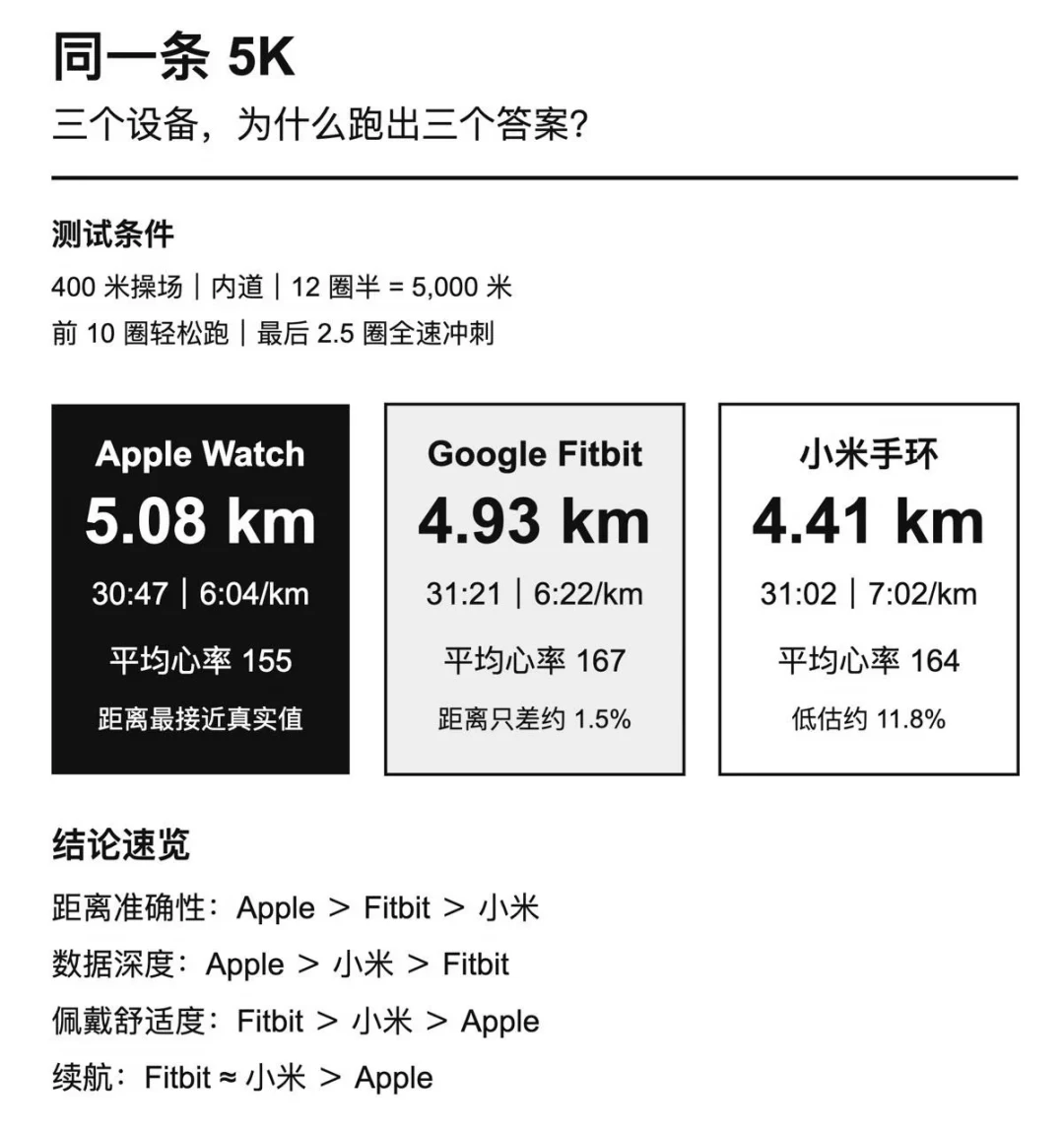 Fitbit Air 戴着跑步到底行不行?我把社区这半年的实测样本全翻了:距离误差 1.5% 能接受,心率稳不稳,分场景