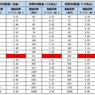 1448元的防晒衣“不能称为防紫外线产品”：猛犸象检测报告刷屏后，国庆买防晒衣前先对完这三笔账