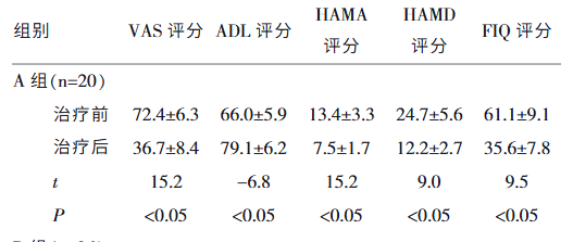 浑身到处都疼、查不出毛病，还总睡不好心情差，该吃什么药？