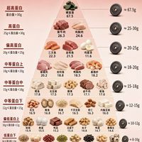 增肌必存✅高蛋白食物金字塔！每100g蛋白含量一目了然