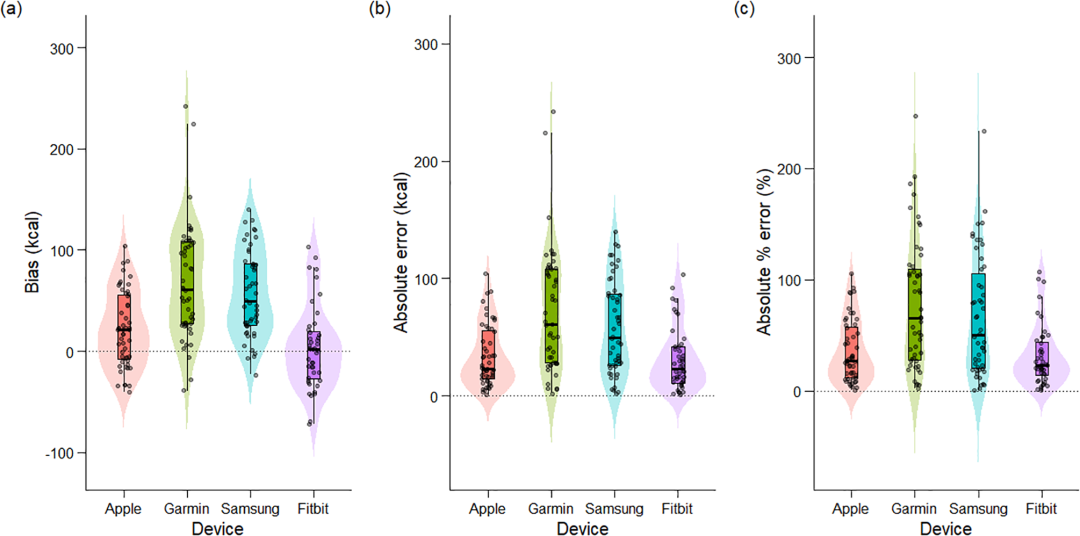 PLOS ONE新研究给腕上「消耗卡路里」泼了盆冷水:对完苹果/佳明/三星/Fitbit四品牌15%-25%的系统性虚报、越胖虚得越多的机制账、2017年斯坦福平均偏差27%的老账和「消耗300大卡≠燃脂300大卡」的两层营销账,假期打算靠运动抵国庆大餐的你,账怎么修正、哪些数字该信、哪些该放过,账我替你算清了