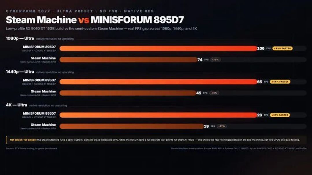Steam Machine国行9674元,装机党开始反杀:SteamOS开放后DIY一台平替,哪里省钱哪里坑