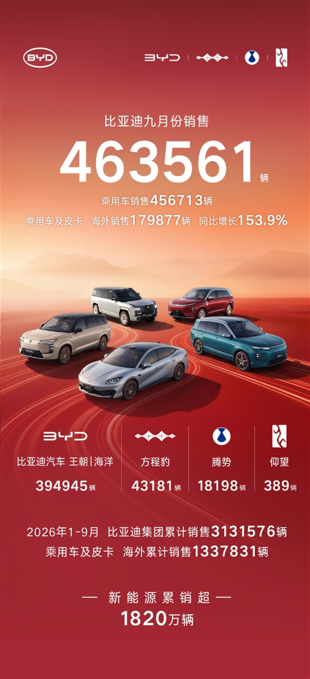 断崖式领先！比亚迪9月销量463561辆：海外同比猛涨超153%