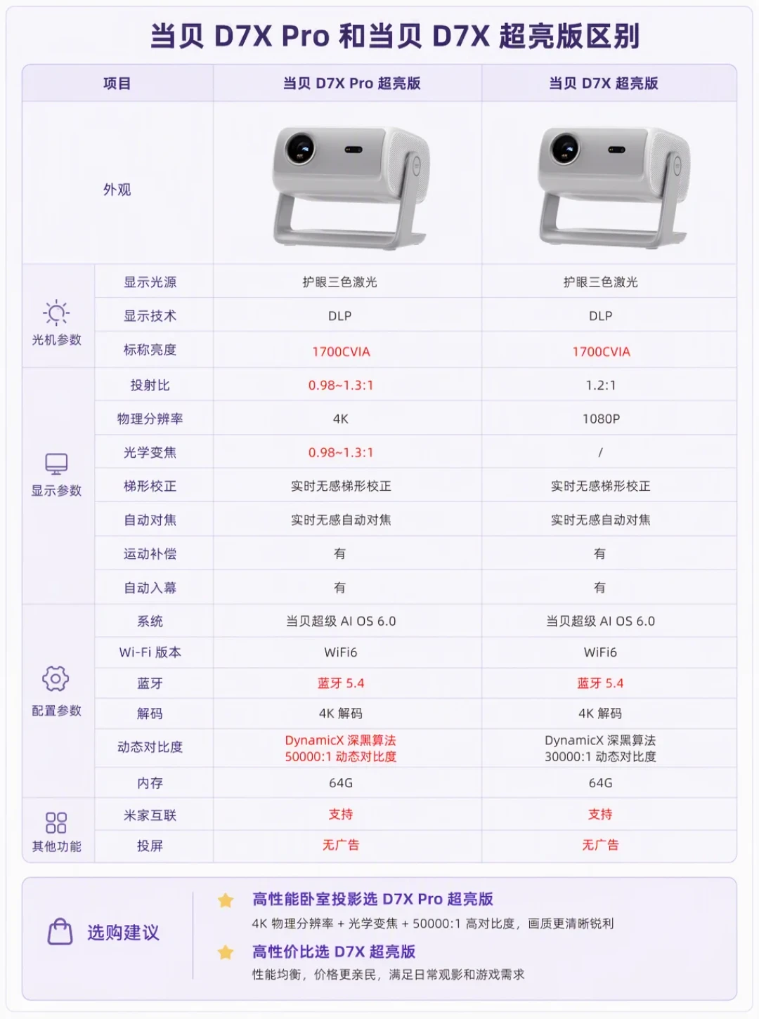 一位机主实测:5-6部4K只硬解1部、还不支持杜比——当贝D7XPro超亮版,网盘党下单前先对一遍片单