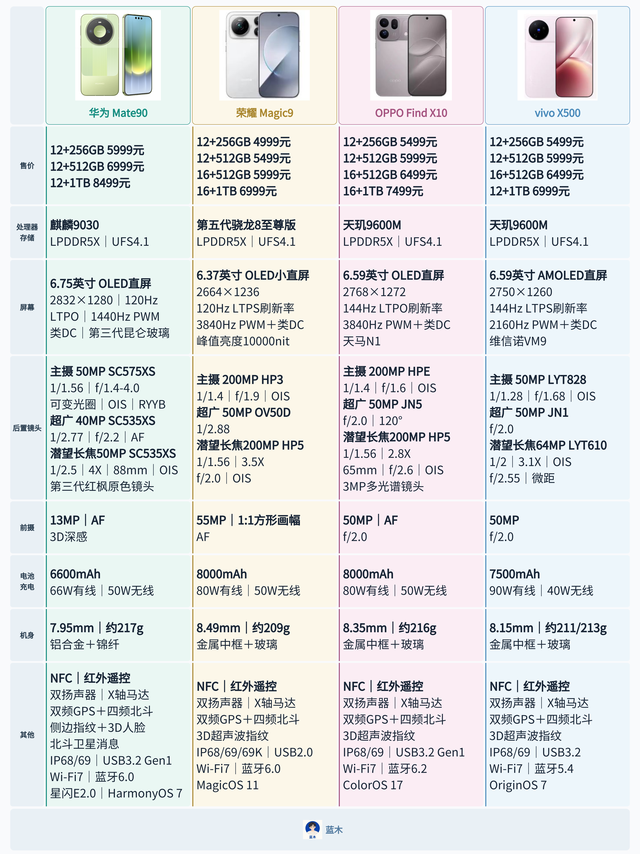 华、耀、O、V四款标准版旗舰参数对比