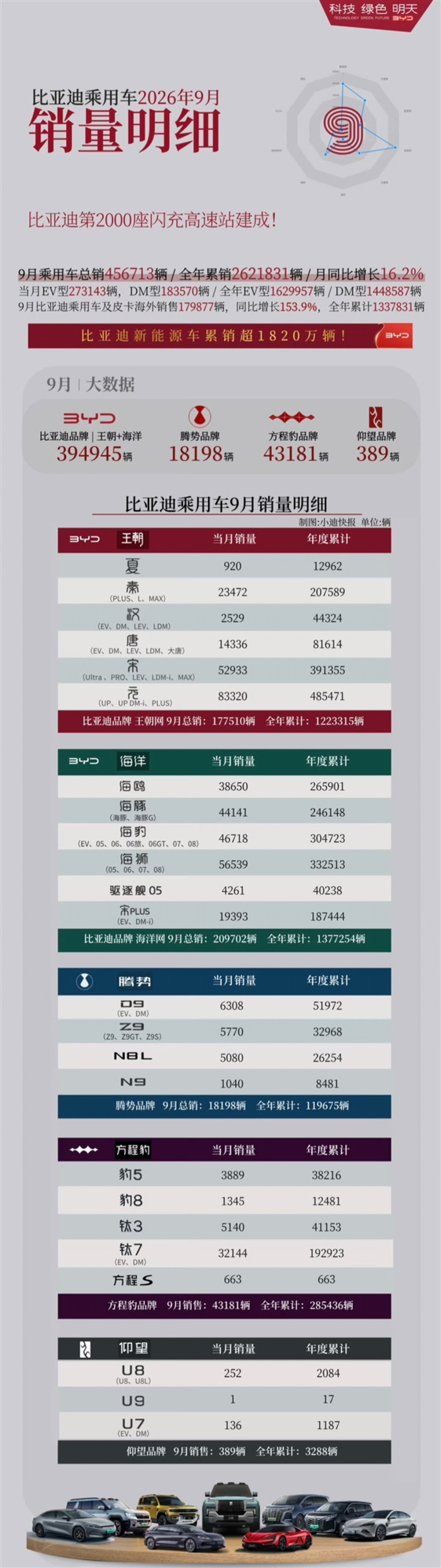 史上最强9月！比亚迪狂卖46万辆 7款车型销量破3万