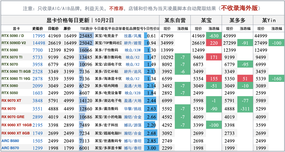 英伟达披露GPT-6最快档跑在Blackwell:14倍和8倍是两本账,买Pro500、调API、租卡的,先对完各自那本账